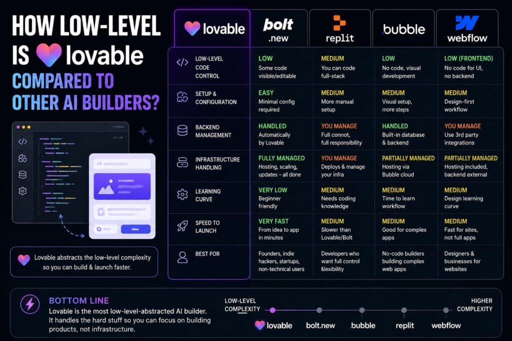 Lovable vs Bolt.new vs Replit vs Bubble vs Webflow comparison infographic.