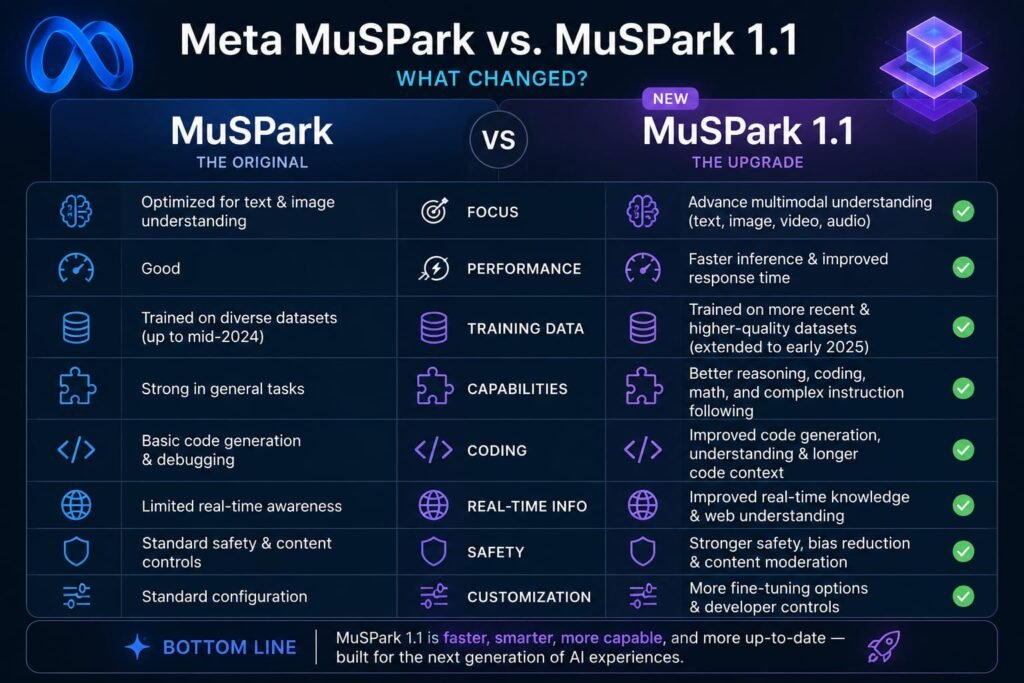 Meta MuSpark vs MuSpark 1.1 comparison infographic showing new features, performance upgrades, and multimodal AI improvements in Meta's latest AI model.