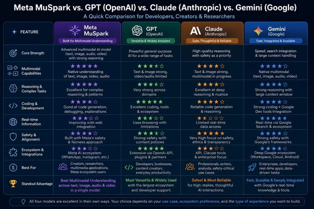 Meta MuSpark vs GPT, Claude, and Gemini infographic comparing leading AI models for developers, creators, and businesses in 2026.