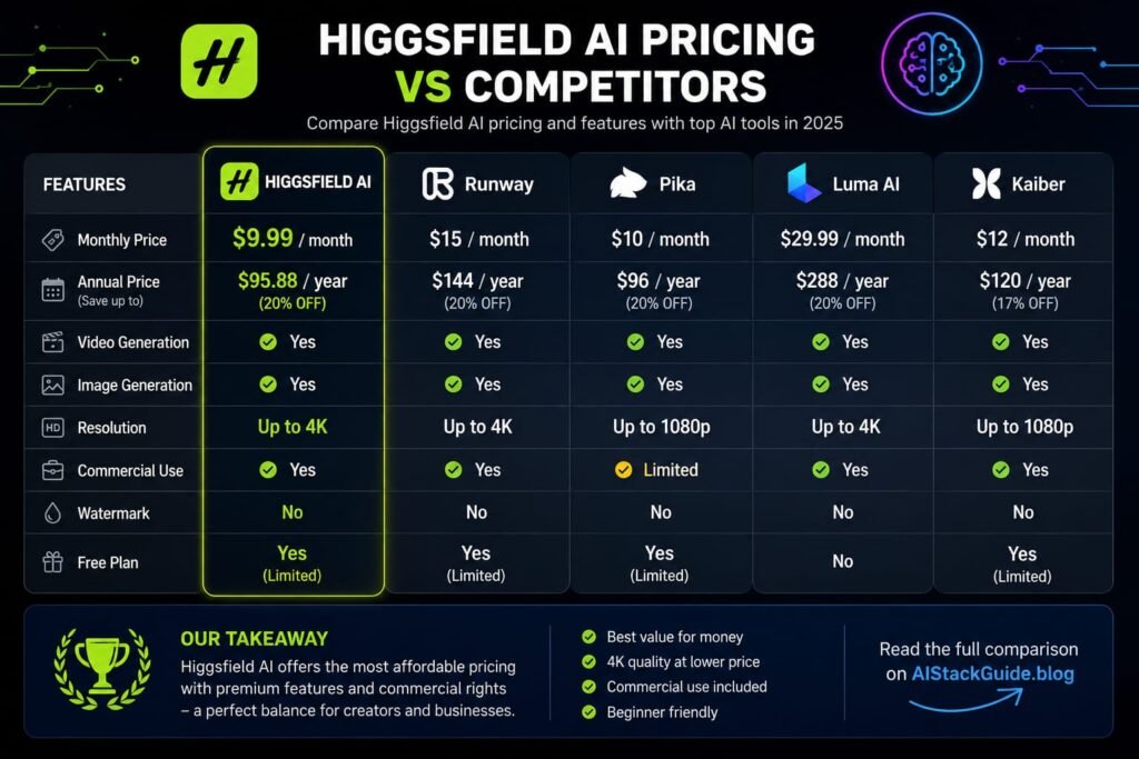 Higgsfield Ai Pricing vs Competitors