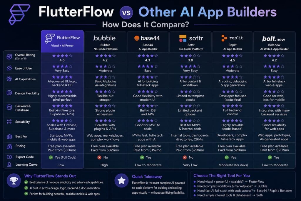 Flutterflow vs Bubble