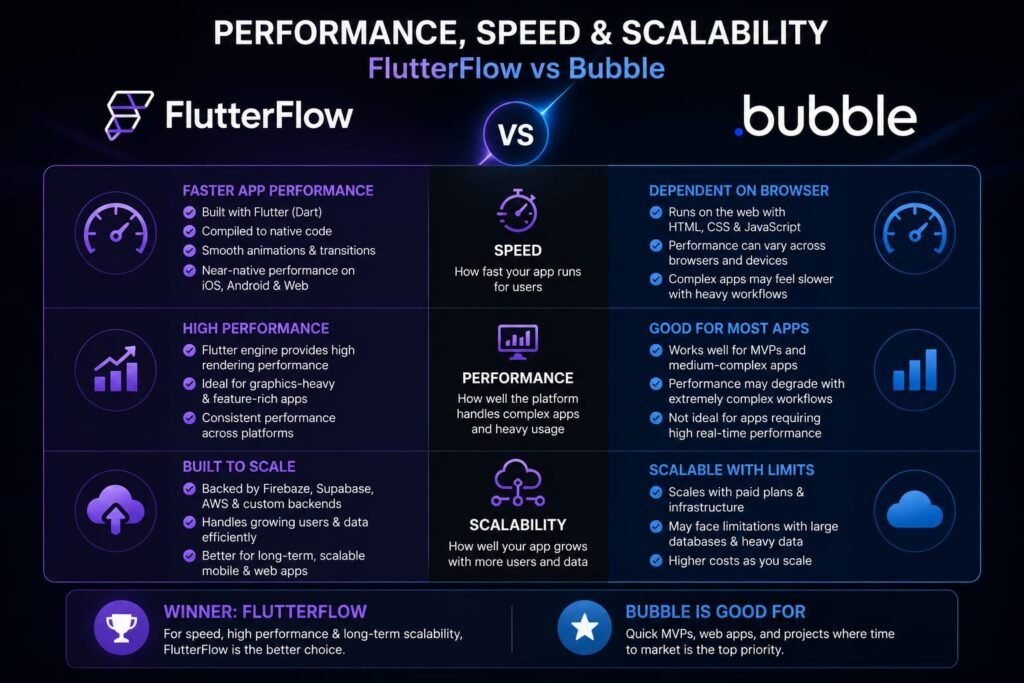 bubble vs flutterflow