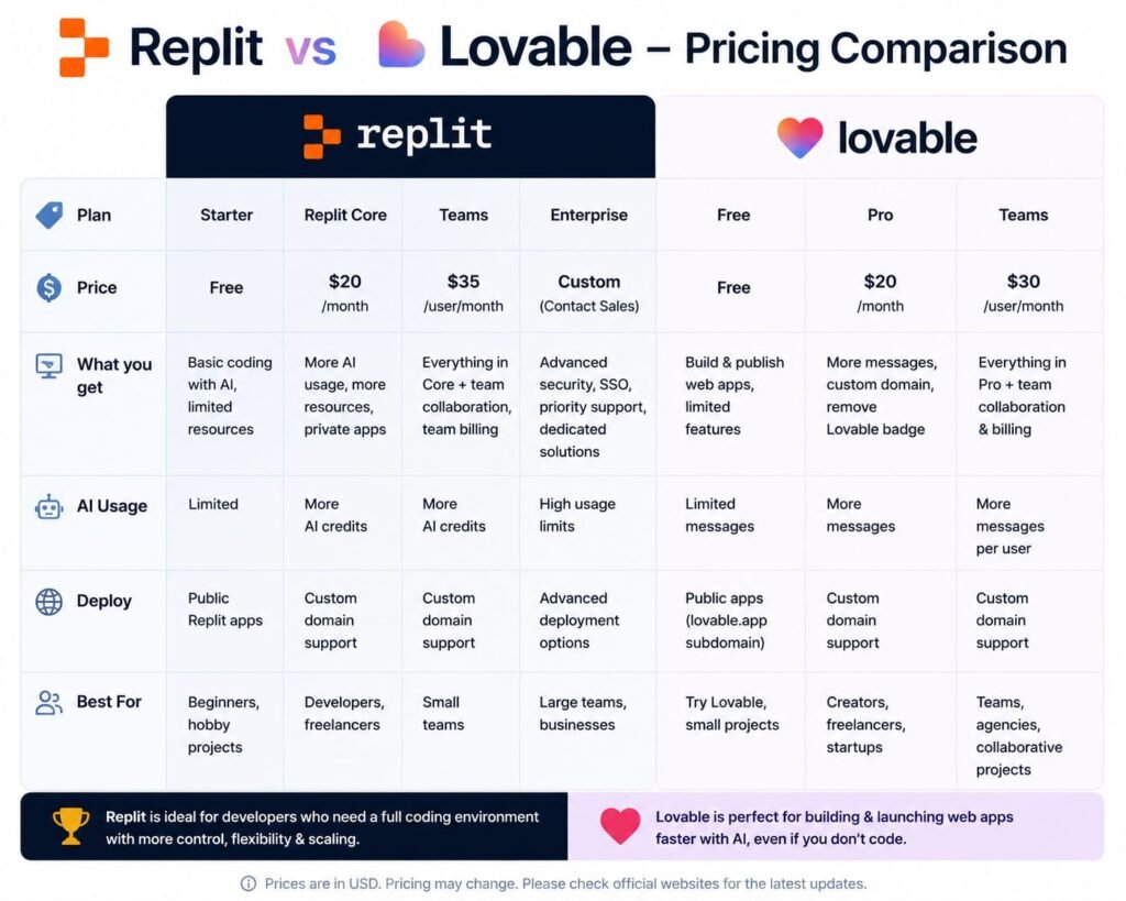replit vs lovable pricing