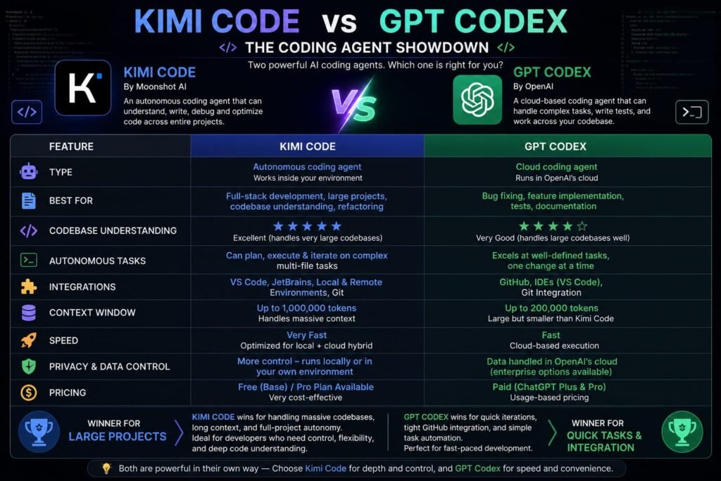 kimi code vs chatgpt codex