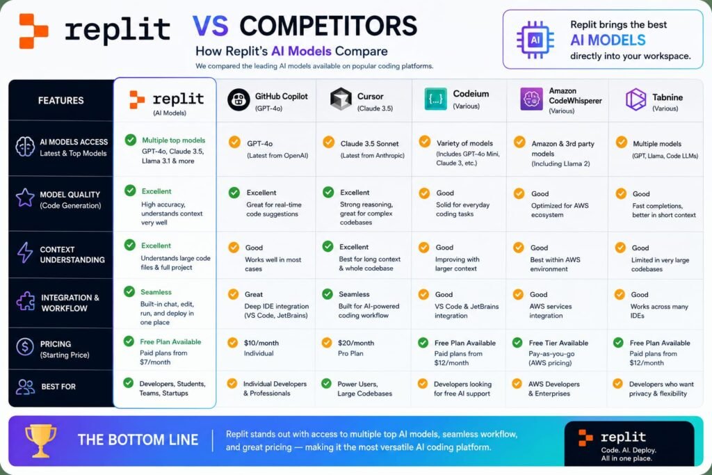 Replit vs Competitors
