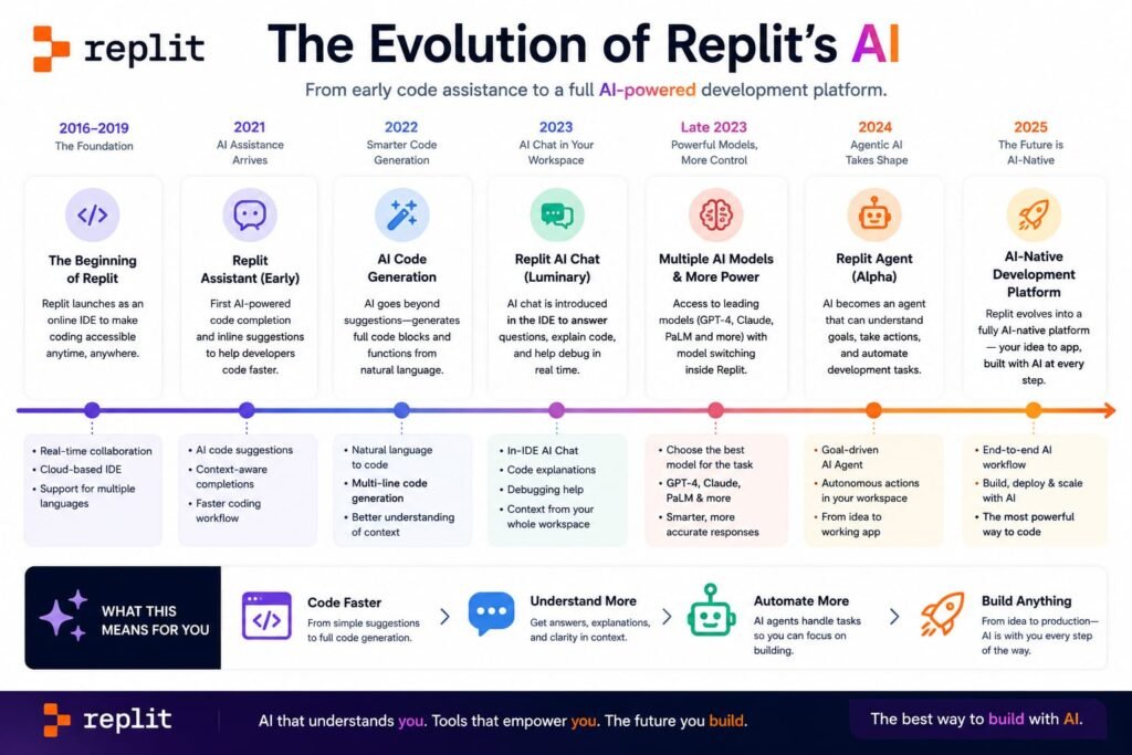 The Evolution of Replit's ai