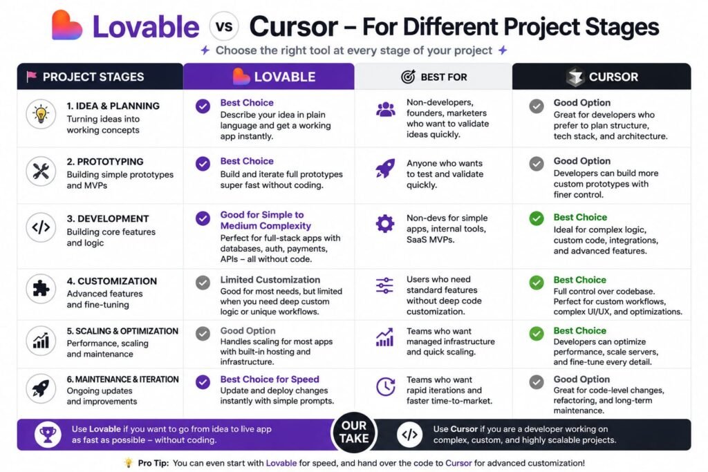 Lovable ai vs cursor