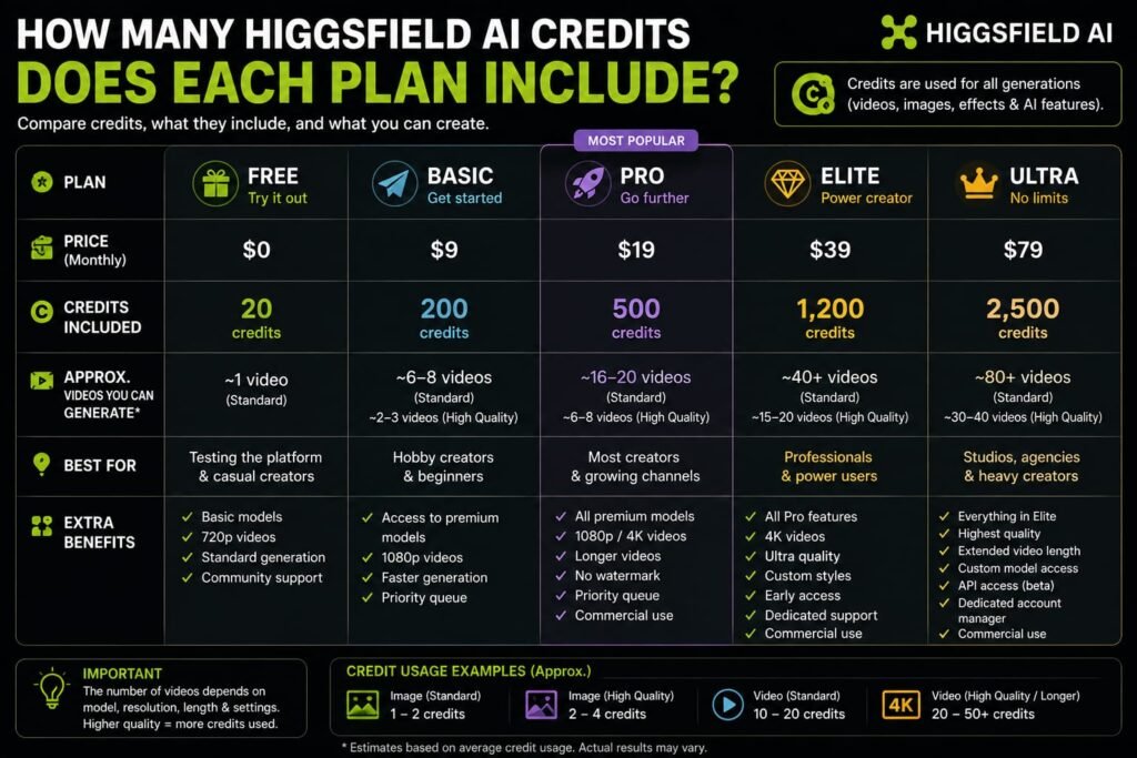 Higgsfield ai credits