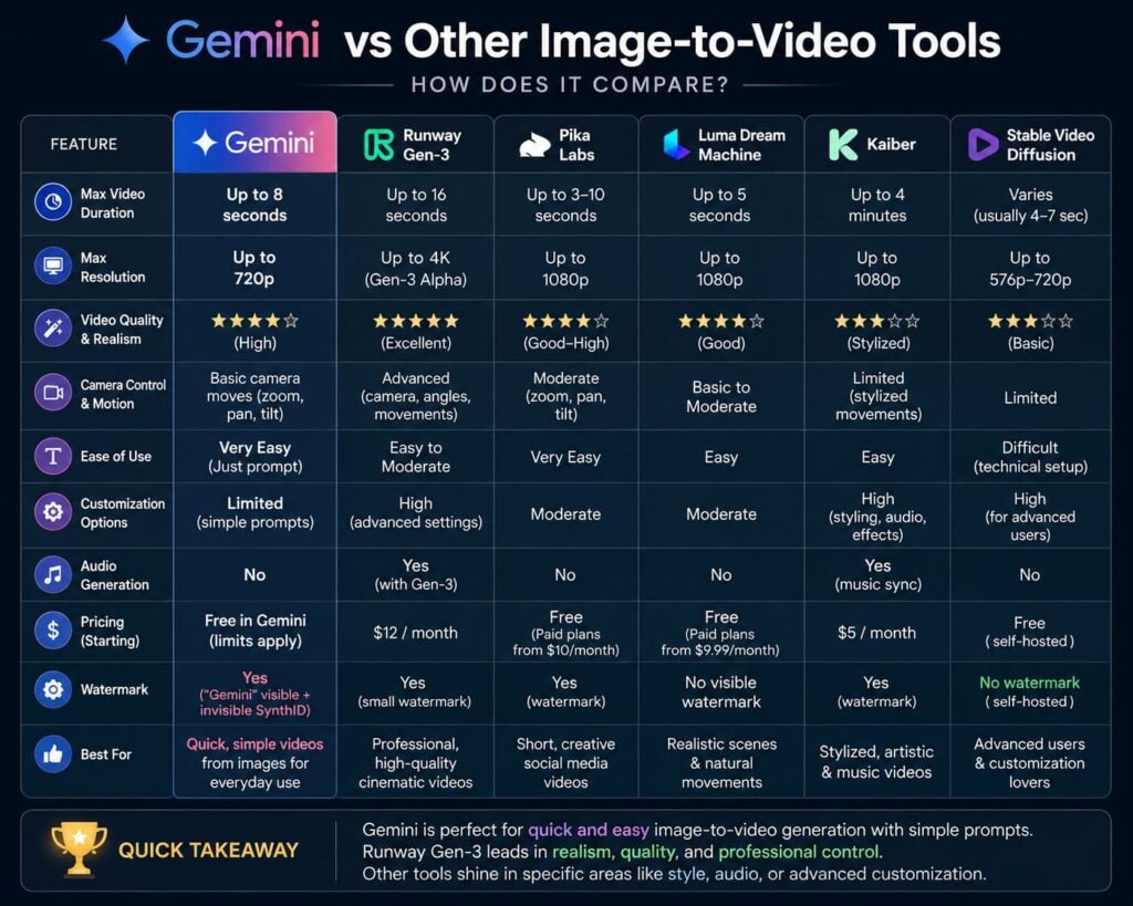 gemini vs other competitors