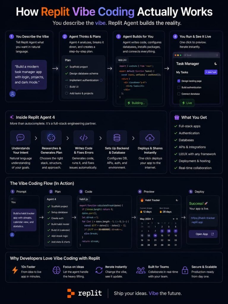 replit vibe coding 