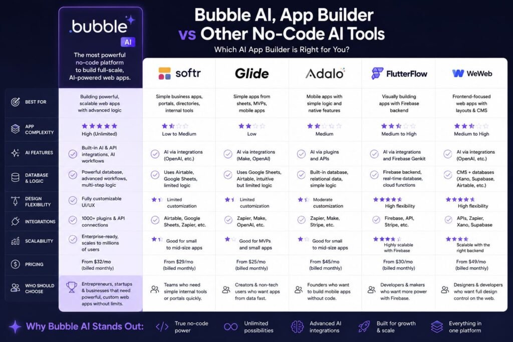 bubble ai app builder vs other app builders