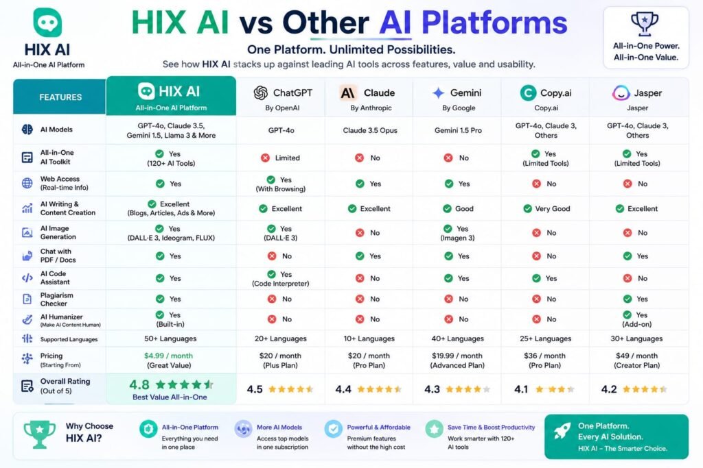 hix ai vs other platforms