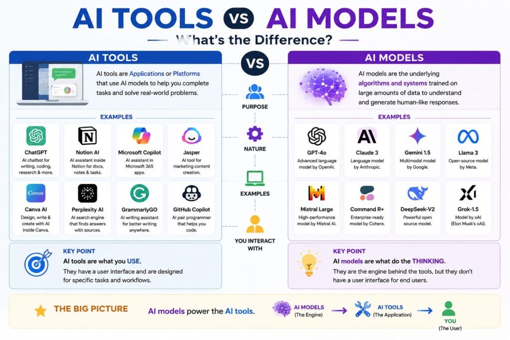 ai tools vs ai model