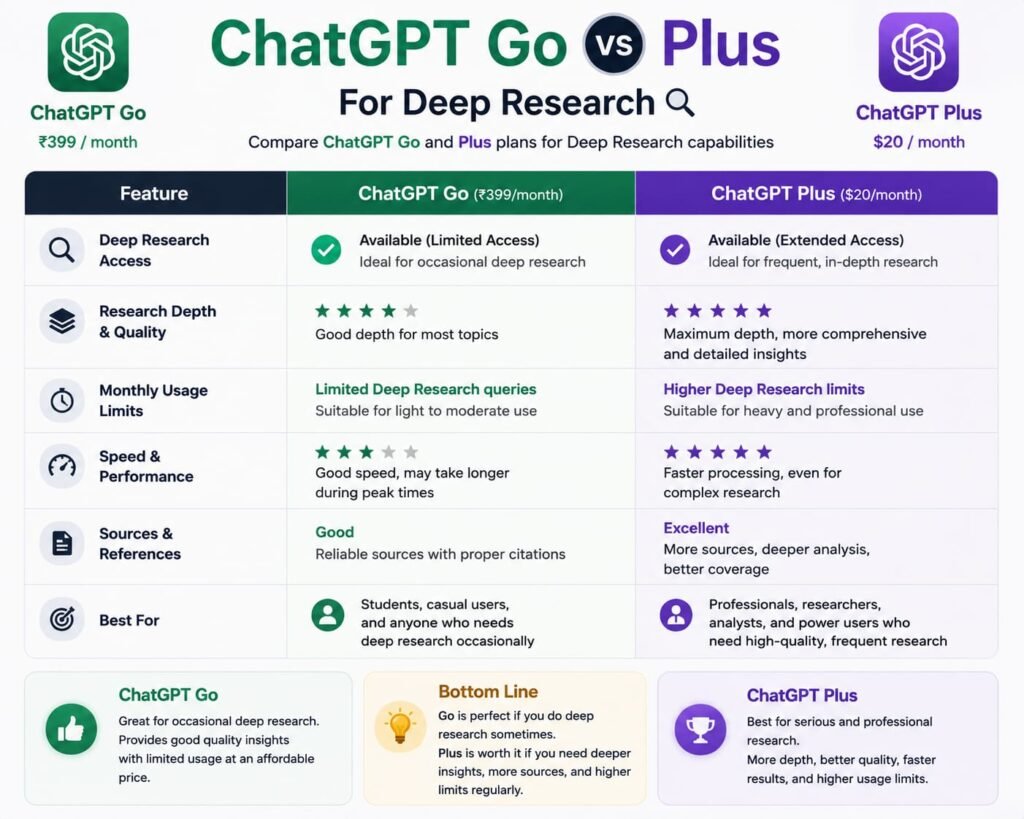 chatgpt go vs plus deep research