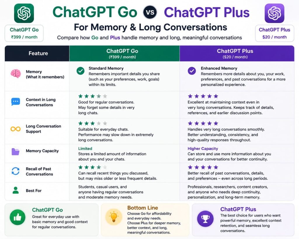 chatgpt go vs pro long conversations