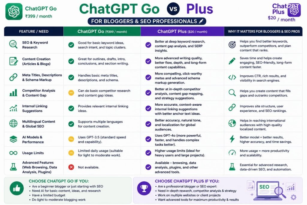 cahtgpt go vs plus for bloggers