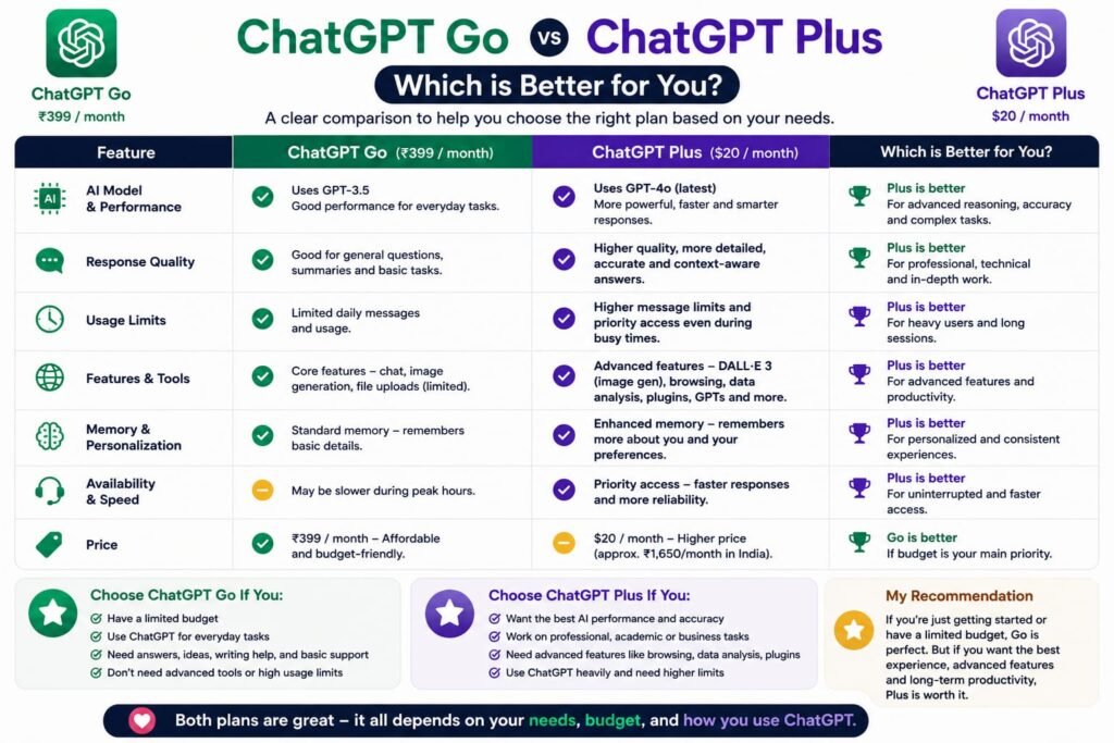 chatgpt go vs plus which is better