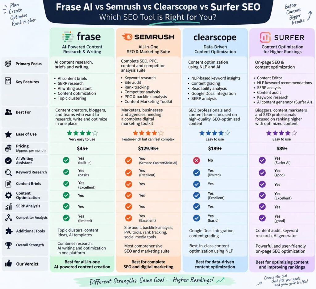 frase ai vs semrush
