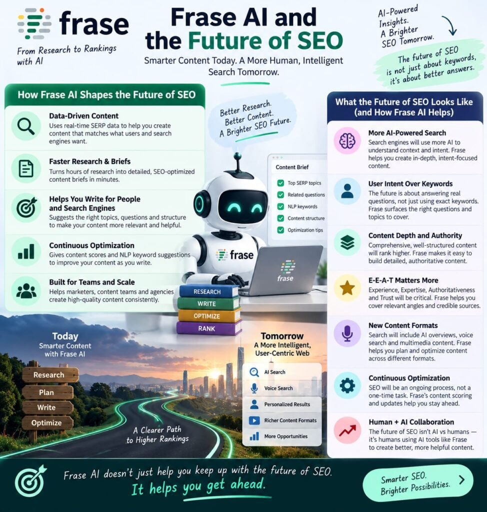 future of frase ai seo